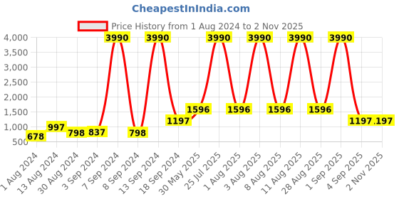 myntra.com DEYANN Men Navy Blue and Beige Jacquard Nehru Jacket deyann Price History Graph from 1 Aug 2024 to 1 Nov 2025