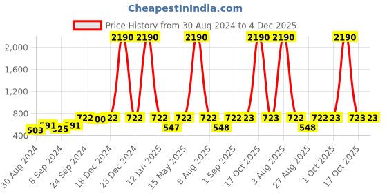 myntra.com DEYANN Men Navy Blue & Cream-Coloured Printed Straight Kurta deyann Price History Graph from 30 Aug 2024 to 4 Dec 2025