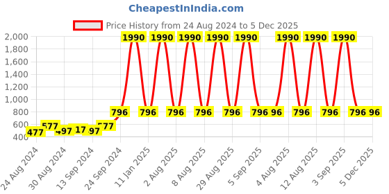 myntra.com DEYANN Men Navy Blue & Gold-Coloured Printed Dhoti Pant deyann Price History Graph from 24 Aug 2024 to 4 Dec 2025