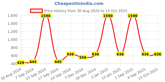 myntra.com DEYANN Men Navy Blue & White Printed Kurta deyann Price History Graph from 30 Aug 2024 to 15 Oct 2025