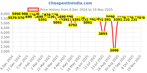 myntra.com DEYANN Men Navy Blue & White Solid Kurta with Churidar & Nehru Jacket deyann Price History Graph from 6 Dec 2024 to 18 Nov 2025