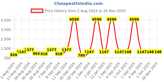 myntra.com DEYANN Men Navy Blue & White Solid Kurta with Pyjamas deyann Price History Graph from 2 Aug 2024 to 25 Nov 2025