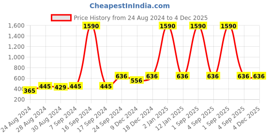 myntra.com DEYANN Men Navy Blue Geometric Patchwork Pathani Kurta deyann Price History Graph from 24 Aug 2024 to 4 Dec 2025