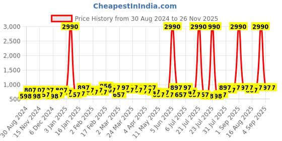 myntra.com DEYANN Men Navy Blue Geometric Printed Kurta deyann Price History Graph from 30 Aug 2024 to 25 Nov 2025