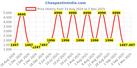 myntra.com Deyann Men Navy Blue Nehru Jacket deyann Price History Graph from 24 Aug 2024 to 2 Nov 2025