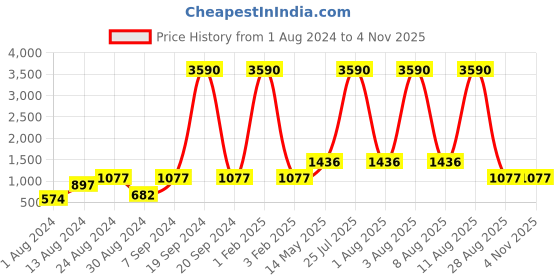 myntra.com Deyann Men Navy Blue Printed Nehru Jacket deyann Price History Graph from 1 Aug 2024 to 4 Nov 2025