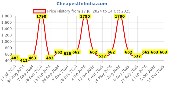myntra.com DEYANN Men Navy Blue Woven Design  Kurta deyann Price History Graph from 17 Jul 2024 to 14 Oct 2025