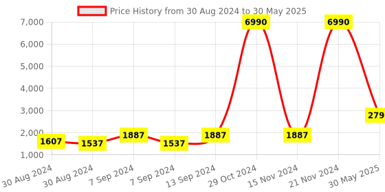 myntra.com DEYANN Men Off-White & Blue Solid Dupion Silk Kurta Set deyann Price History Graph from 30 Aug 2024 to 30 May 2025
