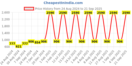 myntra.com Deyann Men Off-White Nehru Jacket deyann Price History Graph from 24 Aug 2024 to 21 Sep 2025