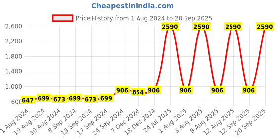 myntra.com DEYANN Men Off White Solid Dupion Silk Woven Nehru Jacket deyann Price History Graph from 1 Aug 2024 to 20 Sep 2025