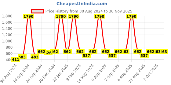 myntra.com DEYANN Men Orange Jacquard Kurta deyann Price History Graph from 30 Aug 2024 to 30 Nov 2025