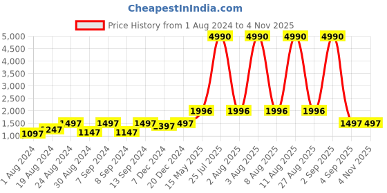 myntra.com Deyann Men Orange Nehru Jacket deyann Price History Graph from 1 Aug 2024 to 2 Nov 2025