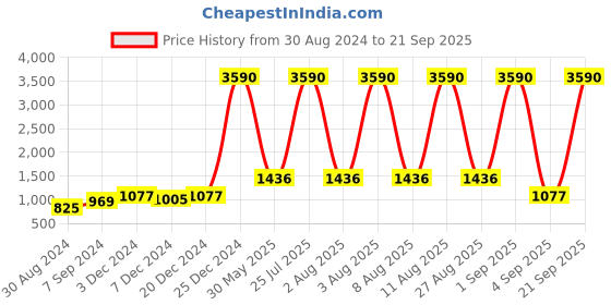 myntra.com DEYANN Men Orange Woven Design Nehru Jacket deyann Price History Graph from 30 Aug 2024 to 21 Sep 2025