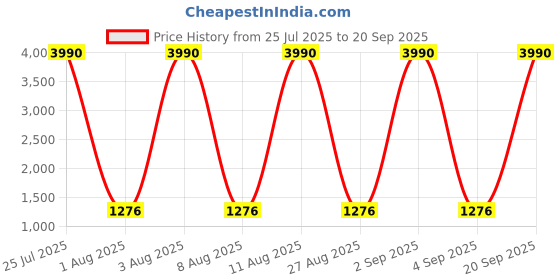 myntra.com DEYANN Men Orange Woven Design Nehru Jacket deyann Price History Graph from 25 Jul 2025 to 20 Sep 2025