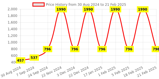 myntra.com DEYANN Men Peach & Red  Printed Dupion Silk Dhoti deyann Price History Graph from 30 Aug 2024 to 21 Feb 2025