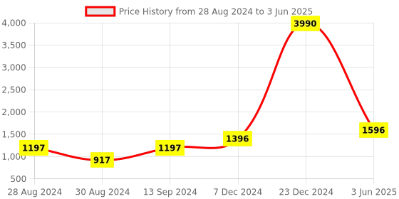 myntra.com DEYANN Men Peach-Coloured & Grey Printed Regular Dupion Silk Kurta with Churidar deyann Price History Graph from 28 Aug 2024 to 3 Jun 2025