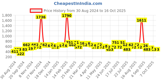 myntra.com DEYANN Men Peach-Coloured Cotton Kurta deyann Price History Graph from 30 Aug 2024 to 15 Oct 2025