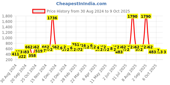 myntra.com DEYANN Men Peach-Coloured Kurta deyann Price History Graph from 30 Aug 2024 to 9 Oct 2025
