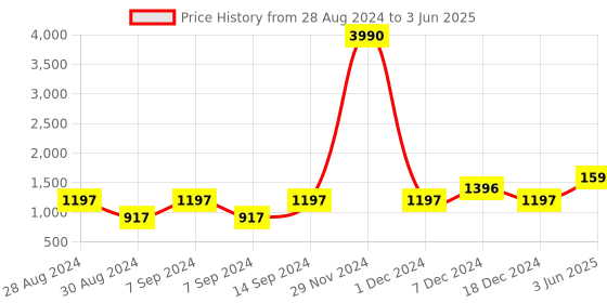 myntra.com DEYANN Men Peach-Coloured Regular Dupion Silk Kurta with Churidar deyann Price History Graph from 28 Aug 2024 to 3 Jun 2025