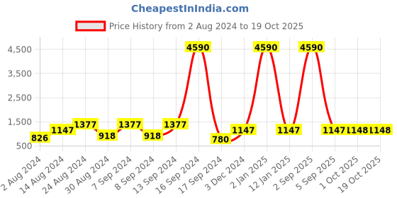 myntra.com DEYANN Men Peach-Coloured Solid Kurta with Churidar deyann Price History Graph from 2 Aug 2024 to 17 Oct 2025