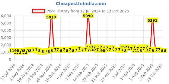 myntra.com DEYANN Men Pink & Black Kurta with Pyjamas deyann Price History Graph from 17 Jul 2024 to 13 Oct 2025