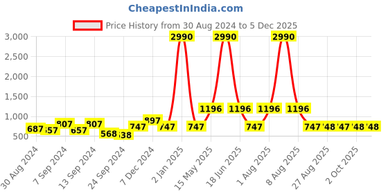 myntra.com DEYANN Men Pink & Maroon Printed Straight Kurta deyann Price History Graph from 30 Aug 2024 to 5 Dec 2025