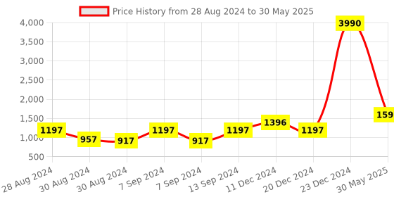 myntra.com DEYANN Men Pink & Red Woven Design Kurta with Pyjamas deyann Price History Graph from 28 Aug 2024 to 30 May 2025