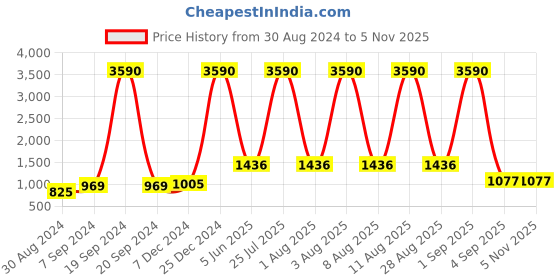 myntra.com Deyann Men Pink Nehru Jacket deyann Price History Graph from 30 Aug 2024 to 4 Nov 2025