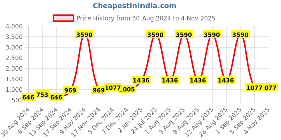 myntra.com DEYANN Men Pink Printed Nehru Jacket deyann Price History Graph from 30 Aug 2024 to 2 Nov 2025