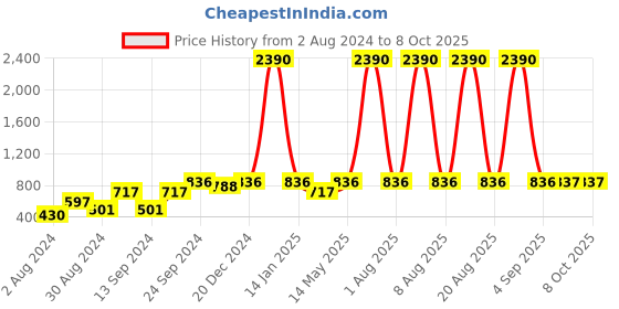 myntra.com DEYANN Men Pink Solid Kurta with Churidar deyann Price History Graph from 2 Aug 2024 to 8 Oct 2025
