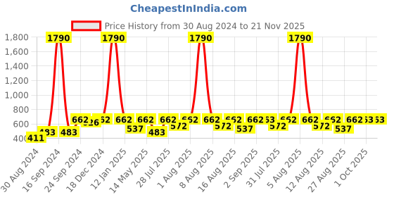 myntra.com DEYANN Men Pink Solid Mandarin collar Jacquard Kurta deyann Price History Graph from 30 Aug 2024 to 20 Nov 2025