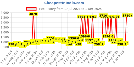 myntra.com DEYANN Men Pink Woven Design Angrakha Kurta with Churidar deyann Price History Graph from 17 Jul 2024 to 1 Dec 2025