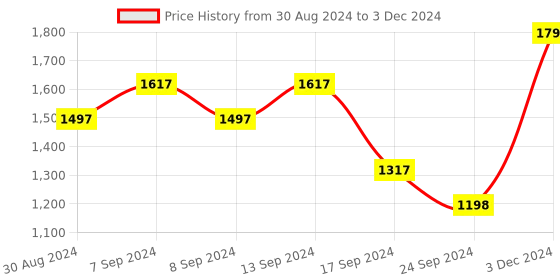 myntra.com DEYANN Men Red & Cream-Coloured Printed Sherwani Set deyann Price History Graph from 30 Aug 2024 to 3 Dec 2024