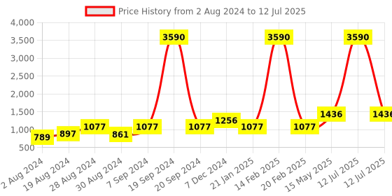 myntra.com DEYANN Men Red & Cream-Coloured Self Design Kurta with Pyjamas deyann Price History Graph from 2 Aug 2024 to 12 Jul 2025