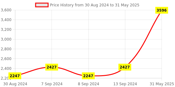 myntra.com DEYANN Men Red & Cream-Coloured Sherwani with Patiala set deyann Price History Graph from 30 Aug 2024 to 31 May 2025