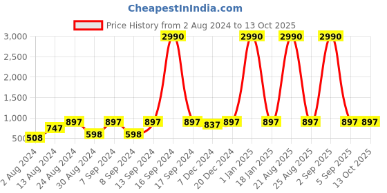 myntra.com DEYANN Men Red & Gold-Coloured Ethnic Motifs Printed Kurta deyann Price History Graph from 2 Aug 2024 to 13 Oct 2025