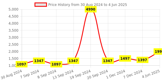 myntra.com Deyann Men Red & Gold-Coloured Printed Nehru Jacket deyann Price History Graph from 30 Aug 2024 to 4 Jun 2025
