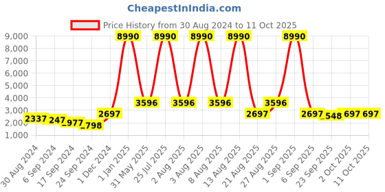 myntra.com DEYANN Men Red & Off White Printed Sherwani With Patiala Pants deyann Price History Graph from 30 Aug 2024 to 10 Oct 2025