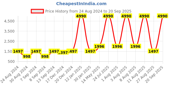 myntra.com DEYANN Men Red & Pink Woven Design Nehru Jacket deyann Price History Graph from 24 Aug 2024 to 20 Sep 2025