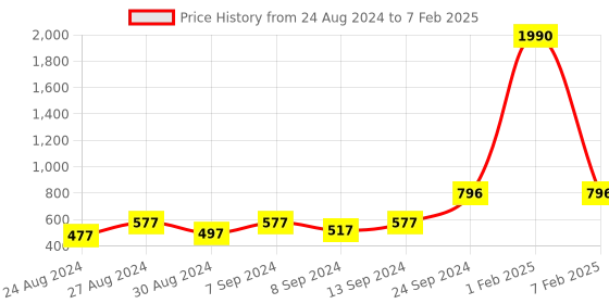 myntra.com DEYANN Men Red & White Printed Dupion Silk Dhoti deyann Price History Graph from 24 Aug 2024 to 7 Feb 2025