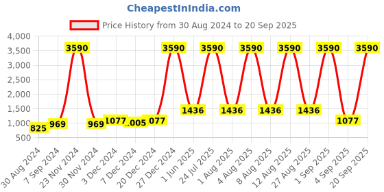 myntra.com DEYANN Men Red & White Printed Woven-Design Nehru Jacket deyann Price History Graph from 30 Aug 2024 to 20 Sep 2025