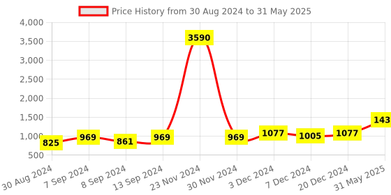 myntra.com DEYANN Men Red & White Printed Woven Dupion Silk Nehru Jacket deyann Price History Graph from 30 Aug 2024 to 31 May 2025