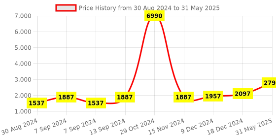 myntra.com DEYANN Men Red & White Self Design Kurta with Churidar and Nehru Jacket deyann Price History Graph from 30 Aug 2024 to 31 May 2025