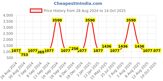 myntra.com DEYANN Men Red Bandhani Printed Kurta with Pyjamas deyann Price History Graph from 28 Aug 2024 to 14 Oct 2025