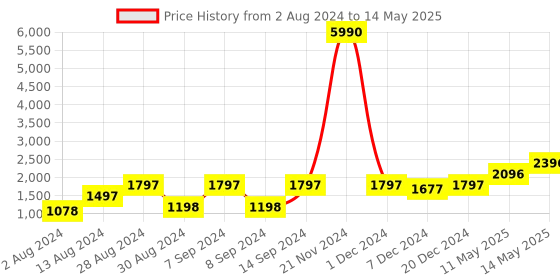 myntra.com DEYANN Men Red Dupion Silk Kurta with Pyjamas & Nehru Jacket deyann Price History Graph from 2 Aug 2024 to 14 May 2025