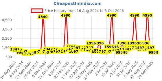 myntra.com DEYANN Men Red High Slit Dupion Silk Kurta with Dhoti Pants deyann Price History Graph from 16 Aug 2024 to 4 Oct 2025