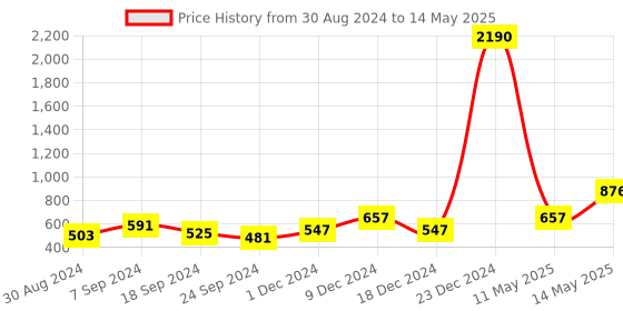 myntra.com DEYANN Men Red Jacquard Self Design Kurta deyann Price History Graph from 30 Aug 2024 to 14 May 2025