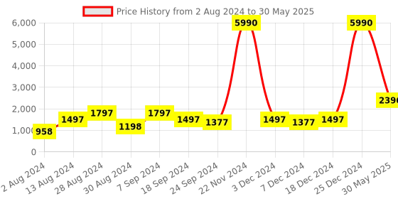myntra.com DEYANN Men Red Layered Kurta with Pyjamas deyann Price History Graph from 2 Aug 2024 to 30 May 2025