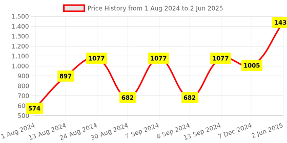 myntra.com DEYANN Men Red Printed Nehru Jacket deyann Price History Graph from 1 Aug 2024 to 2 Jun 2025