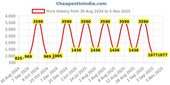 myntra.com Deyann Men Red Printed Nehru Jacket deyann Price History Graph from 30 Aug 2024 to 5 Nov 2025